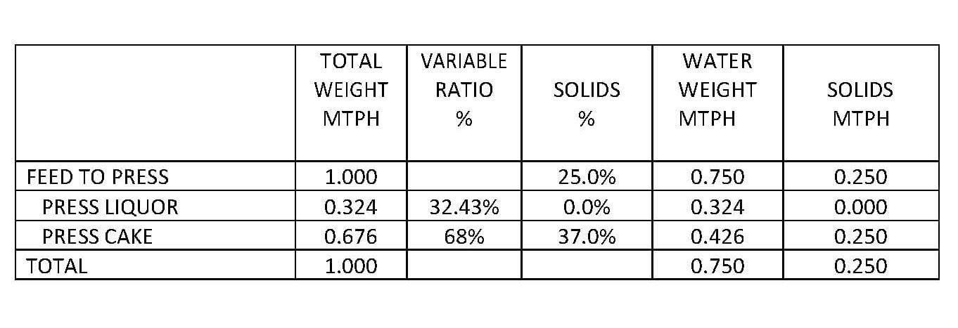 Brewery dewatering results