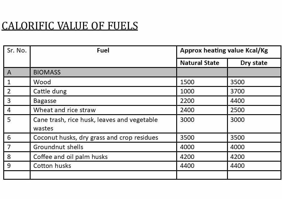 Calorific value of biomass fuels inc. Brewer's Grain